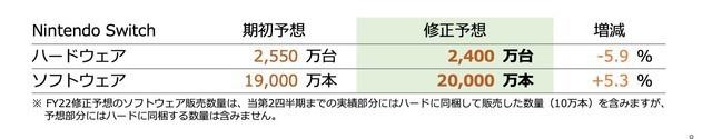 |因全球芯片短缺 任天堂计划减少SWITCH出货量