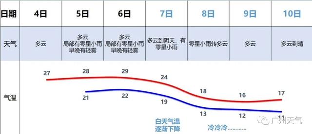 广州入秋需要二次判定，成败就看这次！冷空气周日到