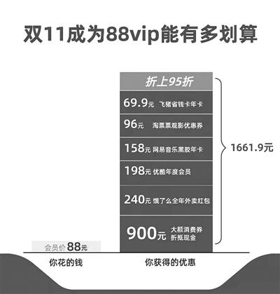 88VIP入手iPhone13直降600元 网友直呼“双11硬核满减”