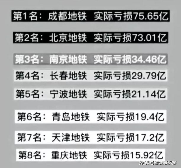 我国地铁亏损排行榜TOP4：成都地铁亏损最多