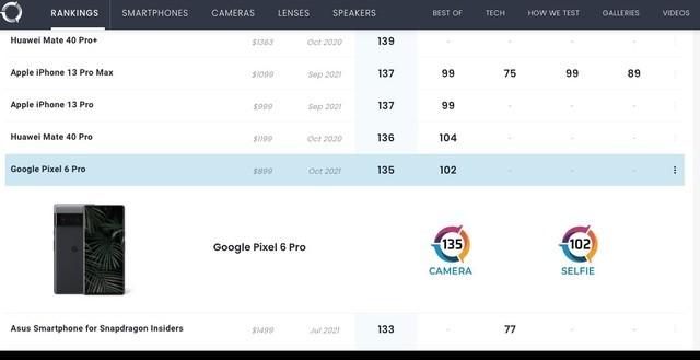 超越华为P40 Pro DXOMARK谷歌Pixel 6 Pro得分已出