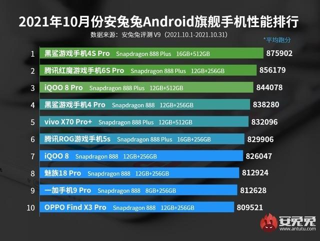 骁龙888霸榜 安兔兔安卓手机性能榜公布
