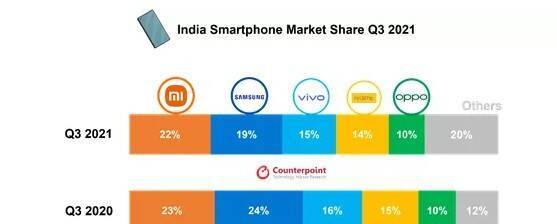 第三季度小米以22%市场份额在印度排第一