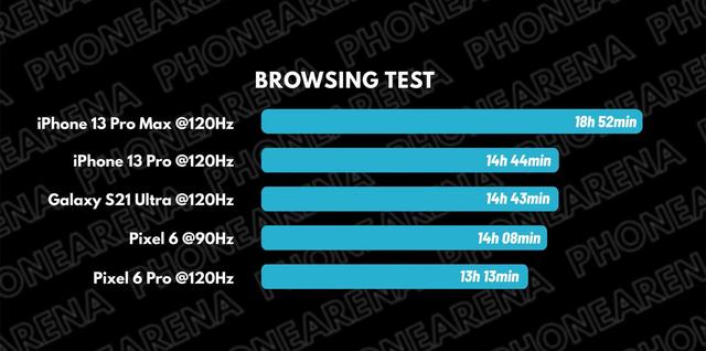 5款手机续航实测：iPhone13Pro喜忧参半，这样操作续航时间最短