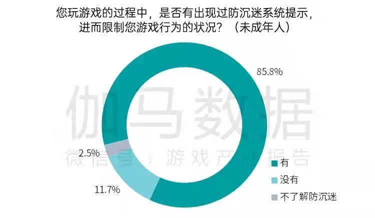 游戏防沉迷效果如何？有报告称近五成家长认为需强化人脸识别