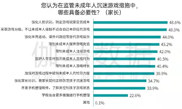 游戏防沉迷效果如何？有报告称近五成家长认为需强化人脸识别