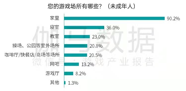 游戏防沉迷效果如何？有报告称近五成家长认为需强化人脸识别