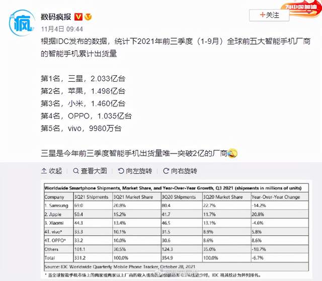 全球手机出货量TOP5，国产品牌占三席！绿厂完成“亿台”小目标