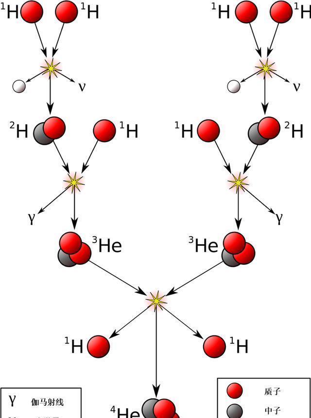 虽然都是氢核聚变，但太阳和氢弹的聚变方式和能量释放却并不一样