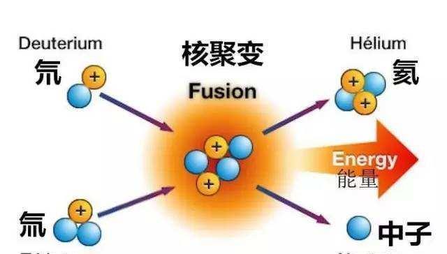 虽然都是氢核聚变，但太阳和氢弹的聚变方式和能量释放却并不一样