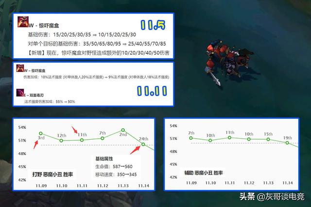 LOL唯一能驾驭13件神话的英雄，经常登上T1，设计师想削弱却没辙