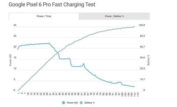 比iPhone还慢！谷歌Pixel 6 Pro仅支持22W快充