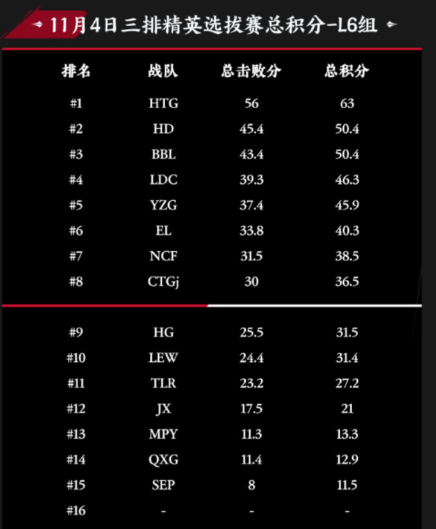 |永劫无间：比赛如何拿高分？虎牙法神小队成最佳模仿对象