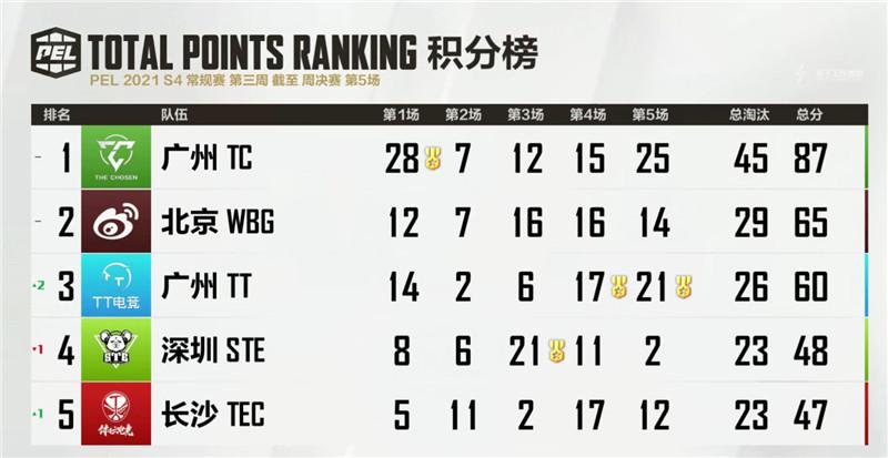 斗鱼PEL：TEC杀疯了，独狼七杀连灭三队！解说懵了这是啥枪法？