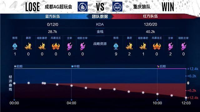 |AG被狼队打成“玲珑塔”，掉入卡位赛的他们，不一定能赢XYG