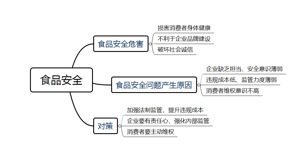 热点荟萃：食品安全生产