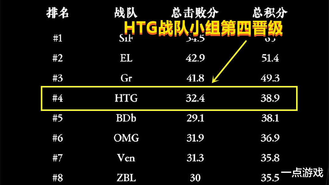 永劫无间：虎牙法神带领HTG强势晋级下一轮，距离决赛仅一步之遥