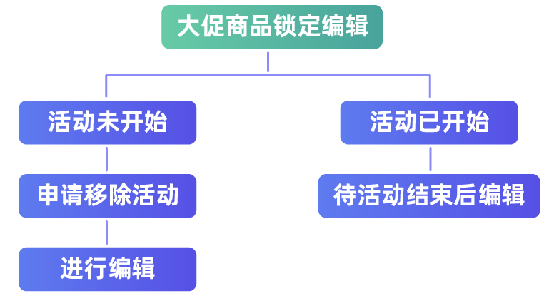 商家百科 | 双十一前商品错价如何调整？错过这些将影响双十一销量！