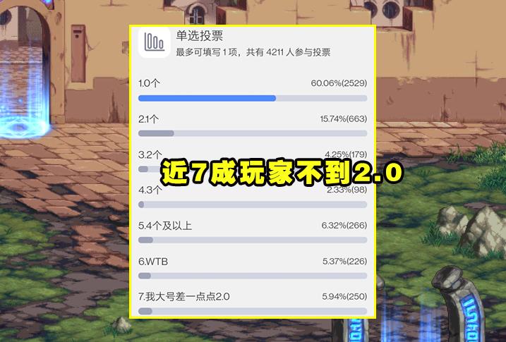 DNF：2.0斗帝开始烂大街了？近7成人难以实现，红12成最大难点