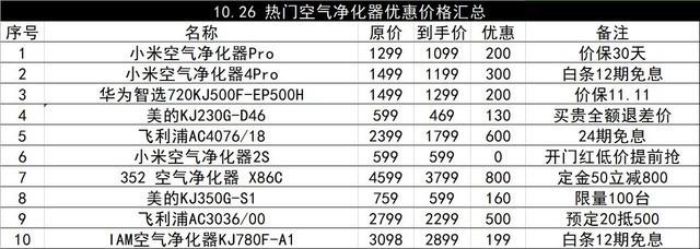 1小时能见度不足10米 空气净化器还不备一台