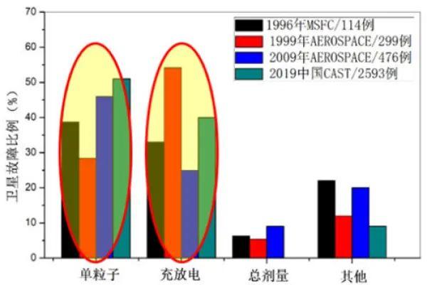 研究揭示空间充放电诱发星用电路“非单粒子软错误”机制