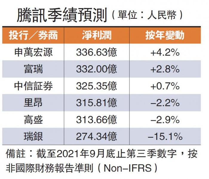 腾讯上季料赚391亿 零增长