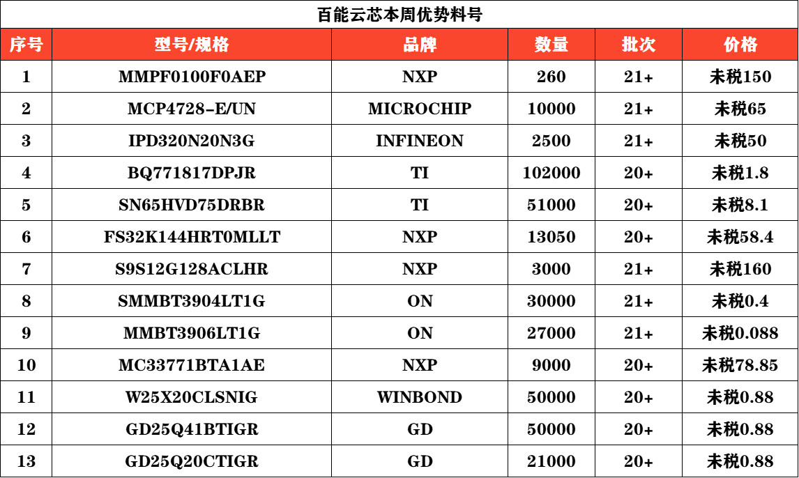 已有23家大厂提交商业机密资料，韩国企业仍在观望|百能云芯