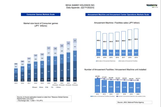 世嘉飒美21-22上半财年财报公开 游戏销量不如去年