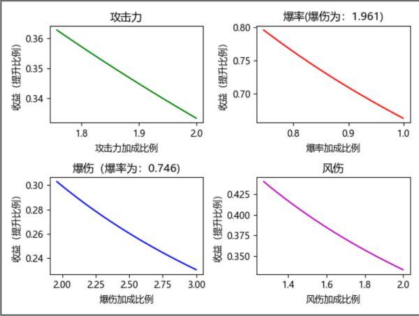 原神：只知道爆伤？充能效率、攻击、精通毫无意义，不愧是低端玩家