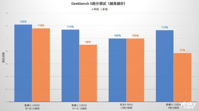 英特尔12代酷睿有多强？不止i9，i5都能领先AMD锐龙9