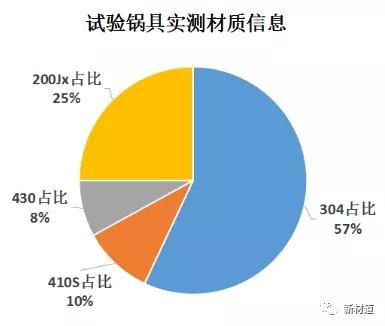 行业参考——新材指数发布49种热销不锈钢锅具质量安全分级排名