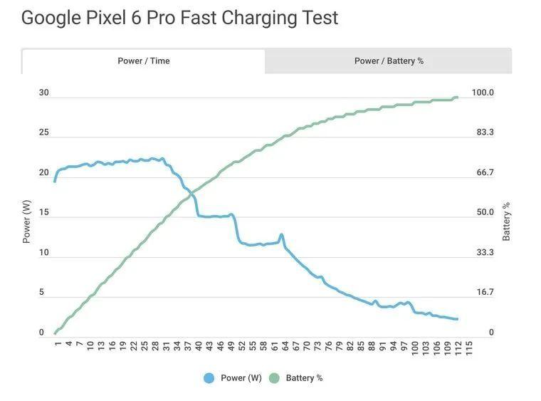 笑死！外媒实测Pixel 6 Pro快充不到30W，充满需要约2小时