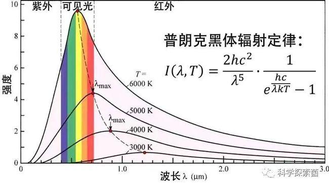 太阳表面温度5500摄氏度，钢铁都能融化，真能用温度计测吗？