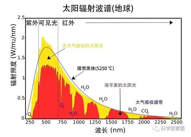 太阳表面温度5500摄氏度，钢铁都能融化，真能用温度计测吗？