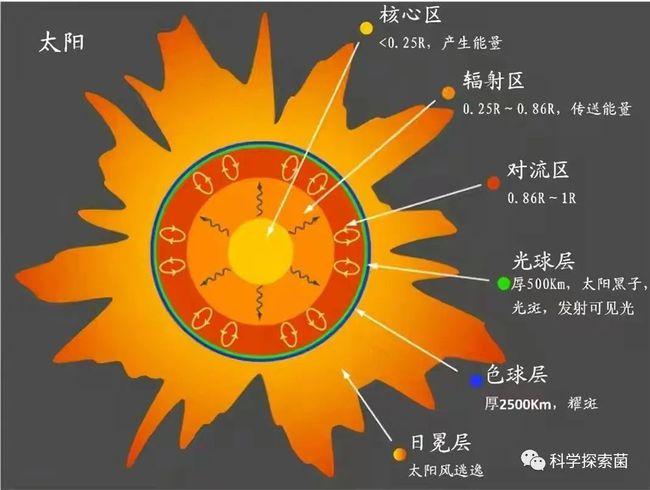 太阳表面温度5500摄氏度，钢铁都能融化，真能用温度计测吗？