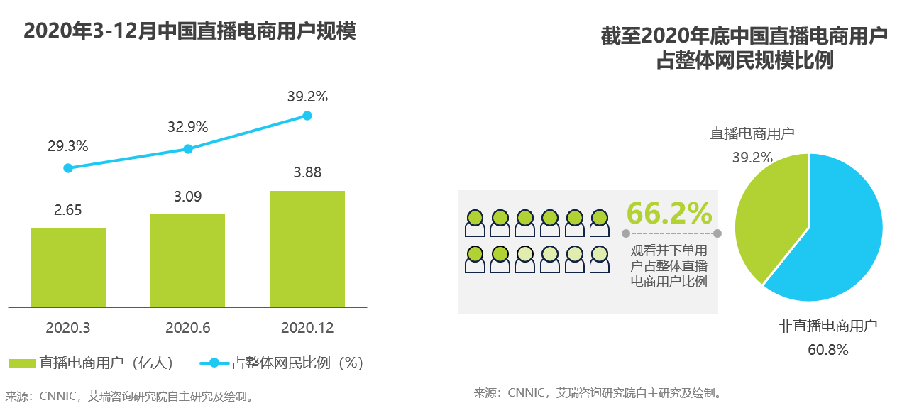 报告| 双“11”倒计时，电商直播成流量突破口，你剁手了吗？