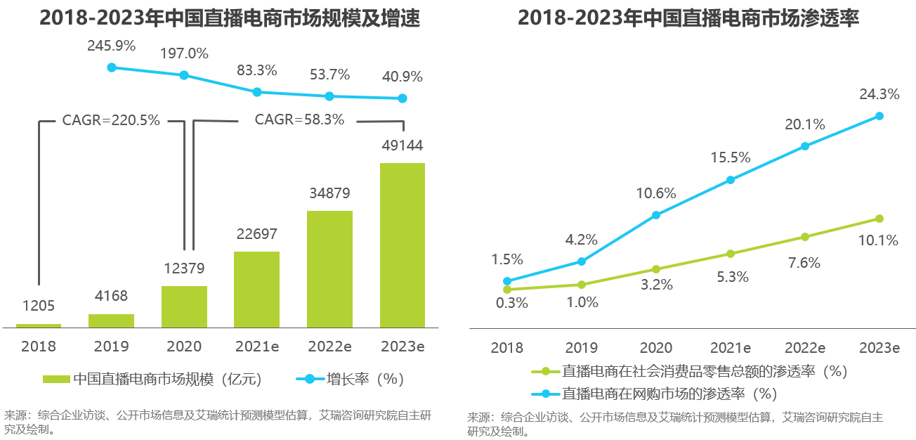 报告| 双“11”倒计时，电商直播成流量突破口，你剁手了吗？