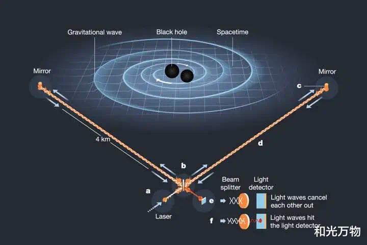 5个月发现35个引力波信号，科学家：宇宙天体碰撞比想象中残酷！