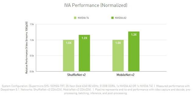 16G显存无风扇 NVIDIA发布加速卡A2