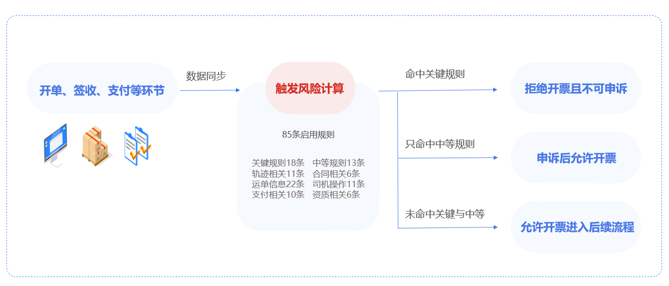 技术投入，硬件开发！快货运打造一站式网络货运合规体系，推动行业合规化进程！