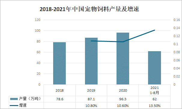 2022-2028年中国宠物食品行业市场专项调查及投资前景分析报告