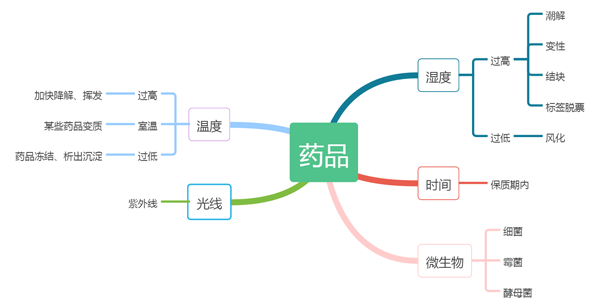 能治病也能致病！一文掌握药物储存更多知识