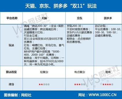 中消协：今年双11可能是全年最贵的？天猫 京东 拼多多谁省钱？谁“套路”？