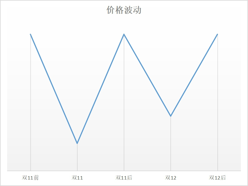 双十一了，商家都是如何暗戳戳涨价的