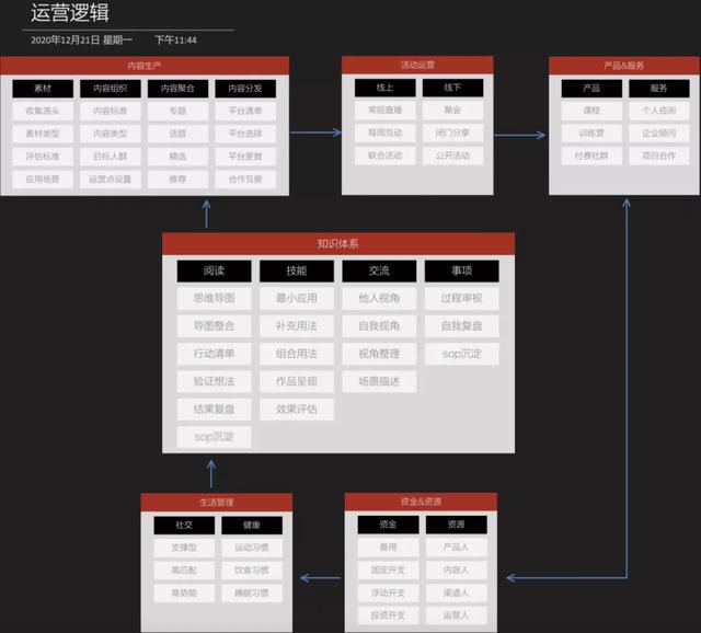 如何搭建个人运营体系，实现认知的持续提升？