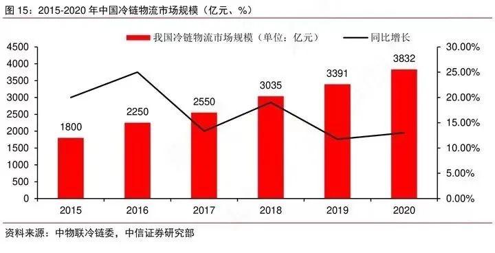 在双十一中出圈的生鲜食品，迎来一场冷链大考？