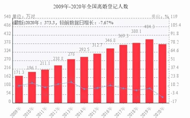 全国离婚率高达43.53%，80后成主力军：婚姻为什么变了味？