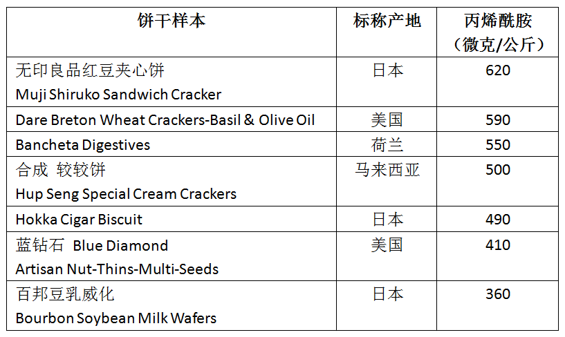 奥利奥等数十款饼干含致癌物，还是香港消委会说的？其实，原文是这样写的