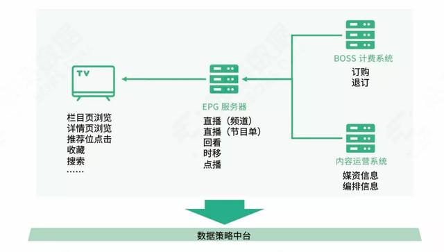 IPTV/OTT 精细化运营体系构建指南