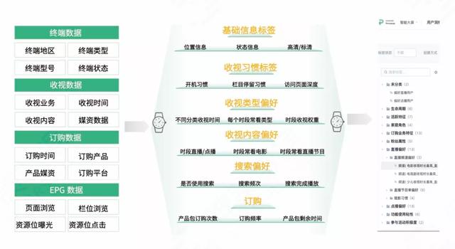 IPTV/OTT 精细化运营体系构建指南